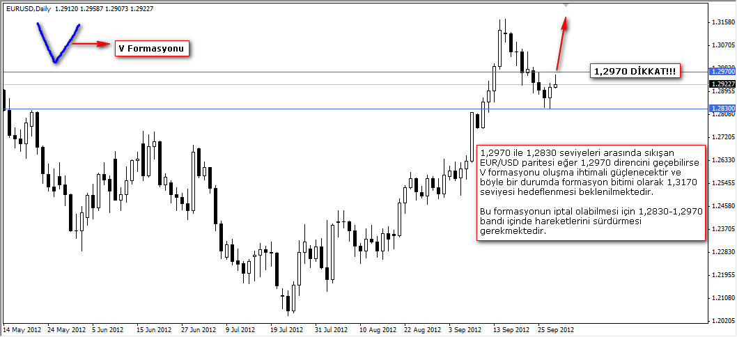EURUSD V Formasyonu