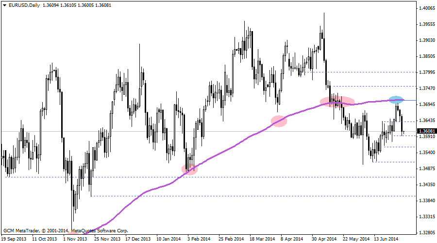 EURUSD