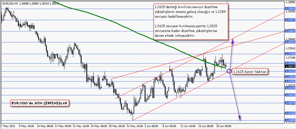 EURUSDda SON ÇIRPINIŞLAR
