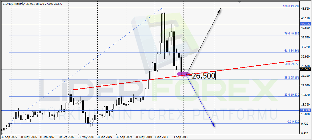 Gümüş Aylık Grafik Gümüş Aylık Grafik