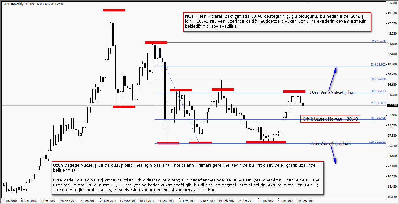 Gümüş Orta Ve Uzun Vade Analiz