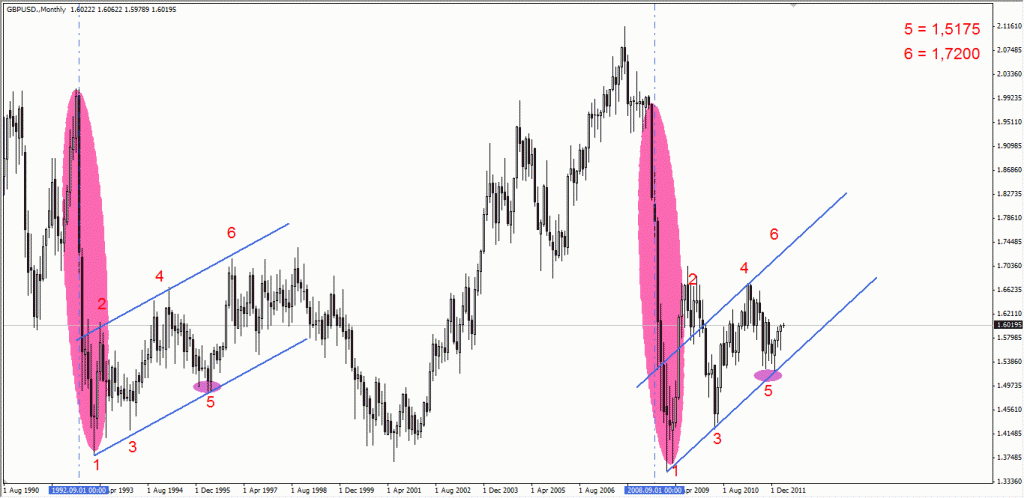 GBPUSD Aylık GBPUSD Aylık