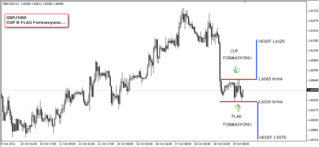 GBPUSD Fırsatı