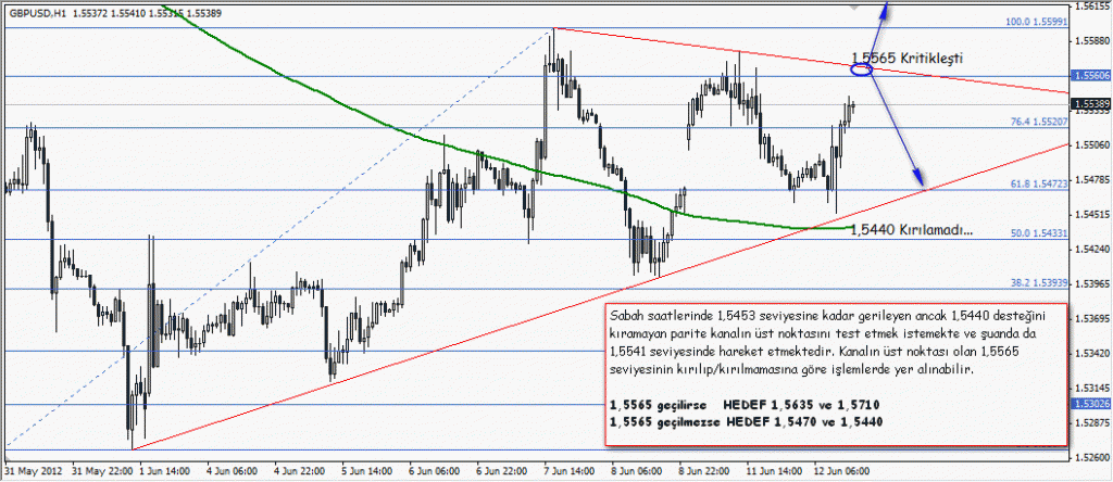 GBPUSD Fırsat