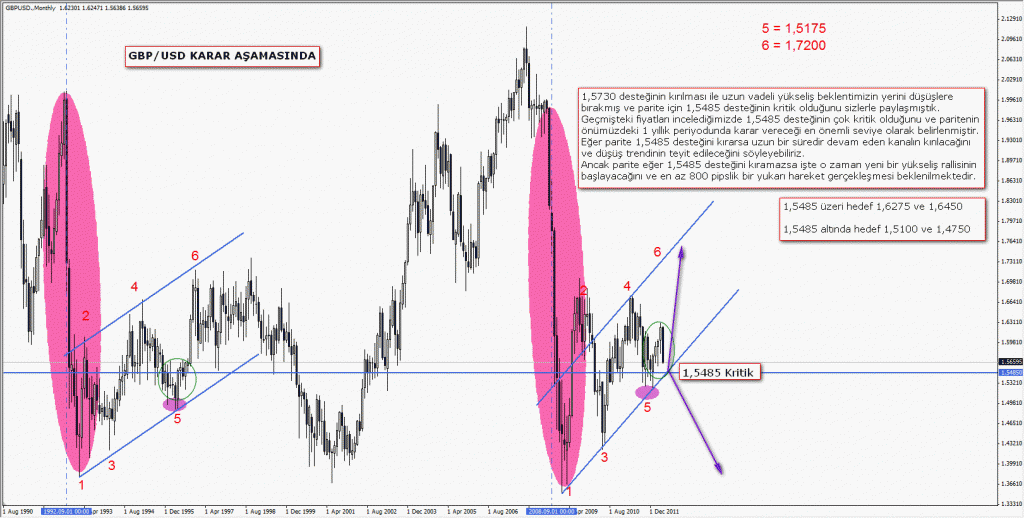 GBPUSD Uzun Vadeli İşlem Fırsatı