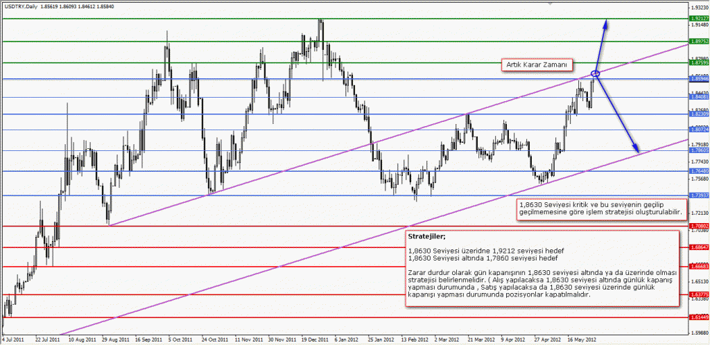 GCM Forex 31 Mayıs 2012 USDTRY Fırsatı