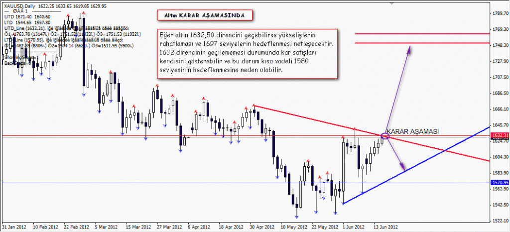 GCM Forex Altın Karar Aşamasında