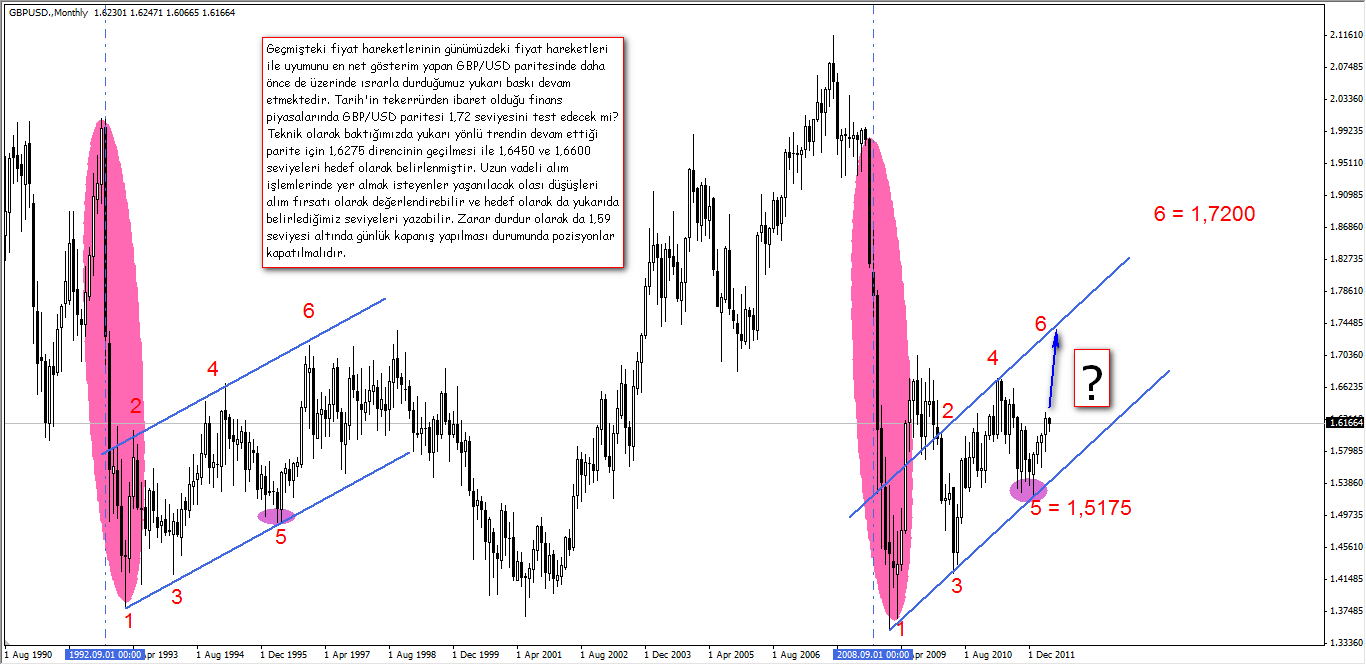 GCM Forex GBPUSD Fırsatı