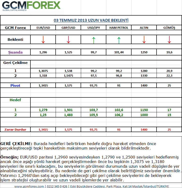 GCM Uzun Vadeli Islem Firsati
