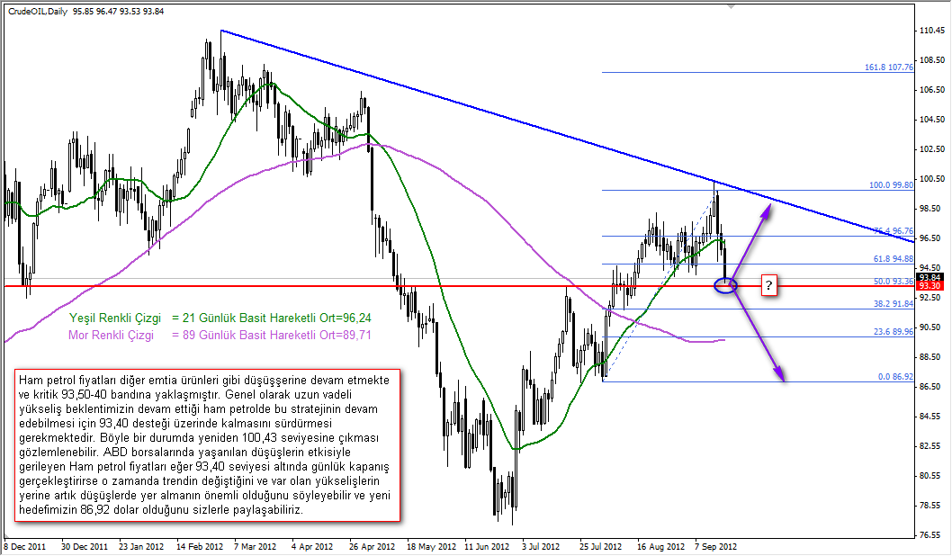 Ham Petrol Fırsatı