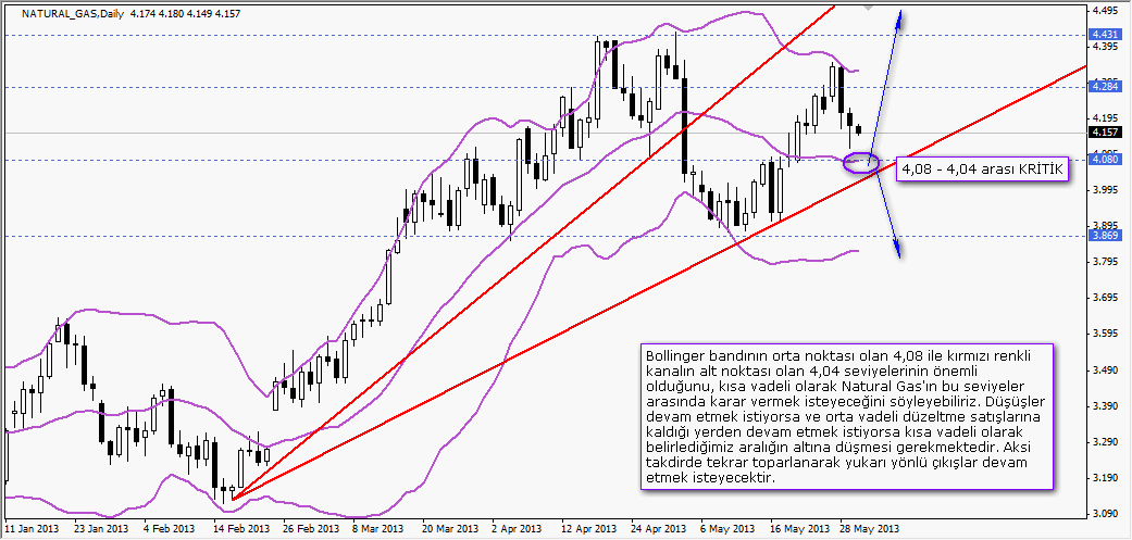 Natural Gas kısa vadeli analiz