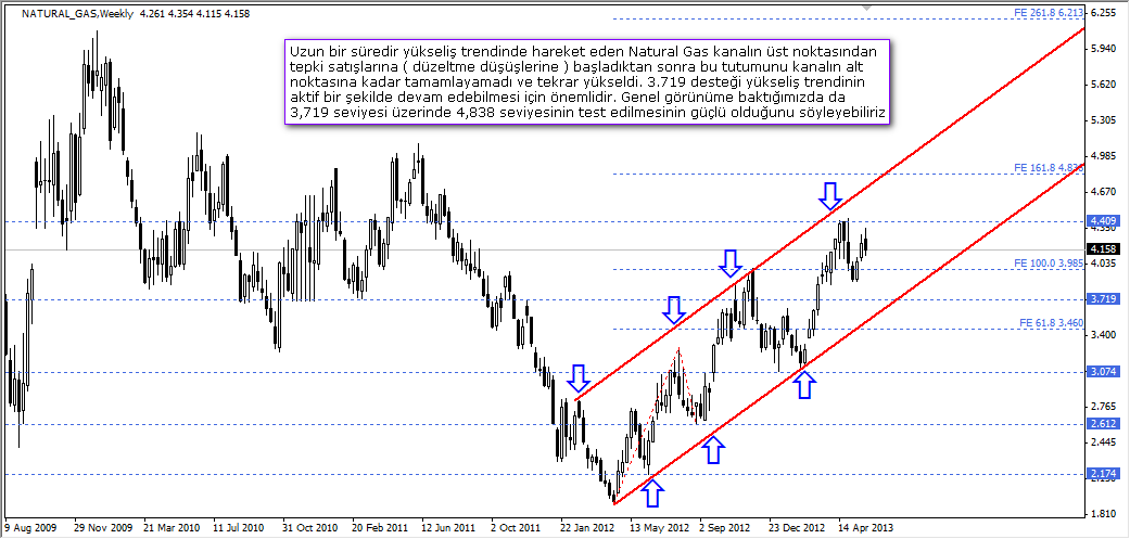 Natural Gas orta ve uzun vadeli analiz