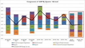 Q4 GDP Revised