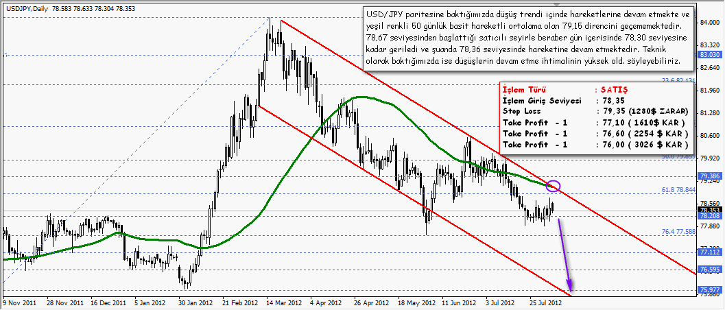 USD/JPY USDJPY Paritesi Orta Vadeli İşlem Fırsatı