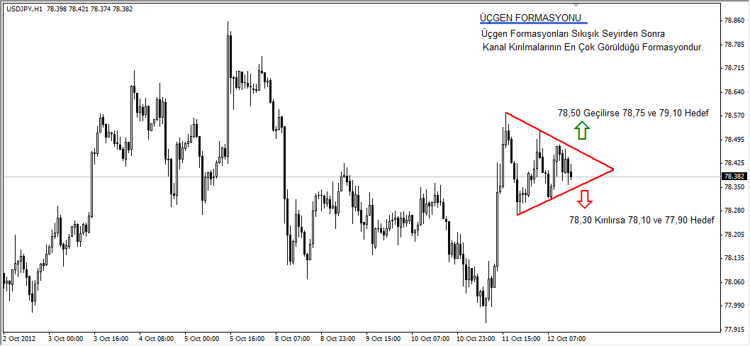 USDJPY Paritesinde Üçgen Formasyonu USDJPY Paritesinde Üçgen Formasyonu