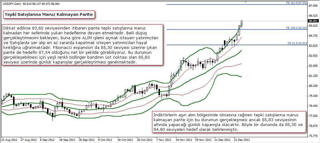 USDJPY Son Durum