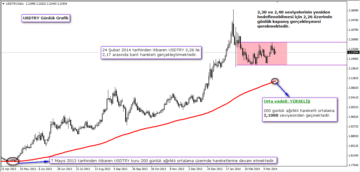 USDTRY Günlük Grafik