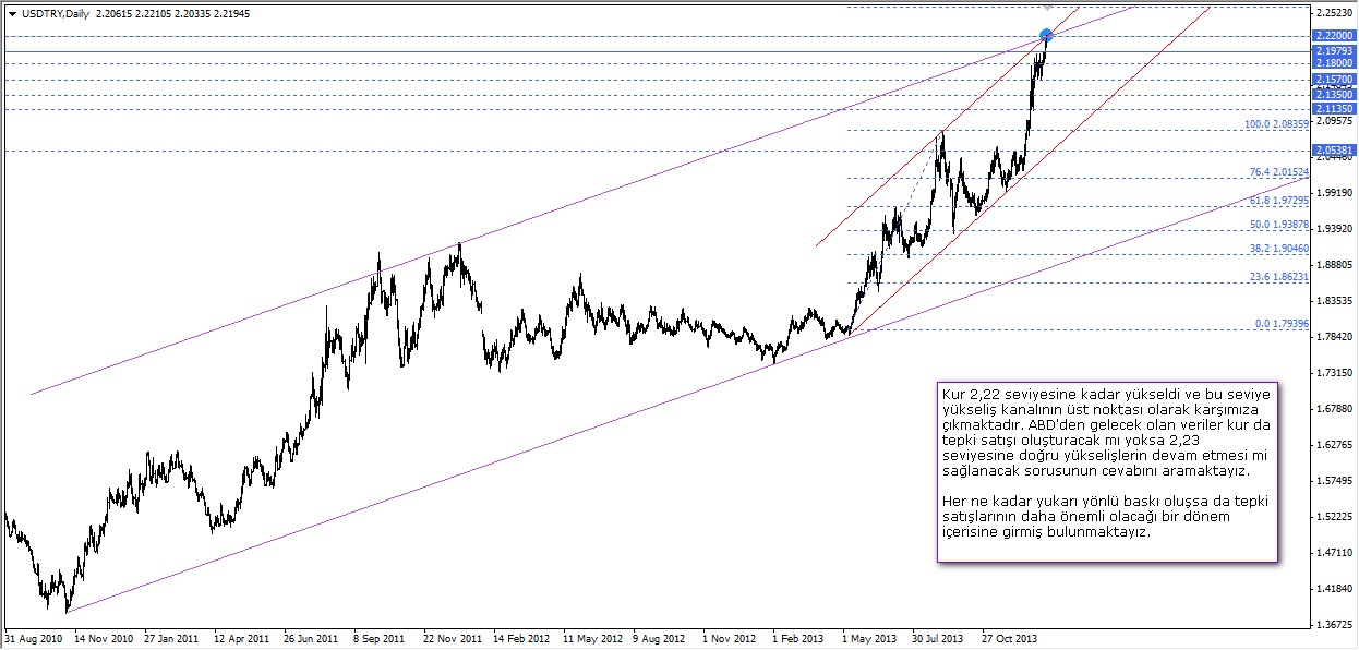USDTRY