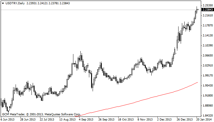 USDTRY
