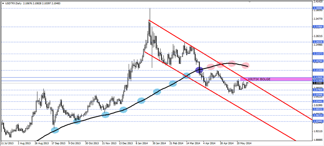 USDTRY