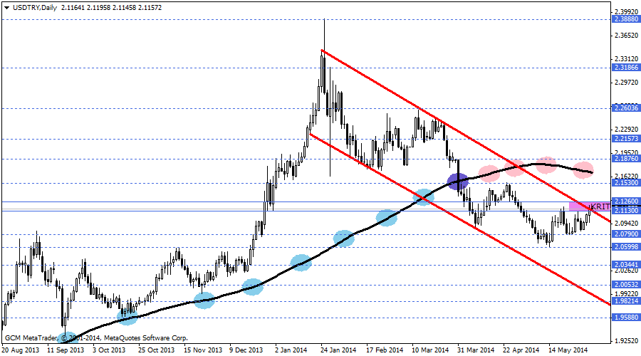 USDTRY