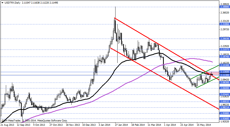 USDTRY