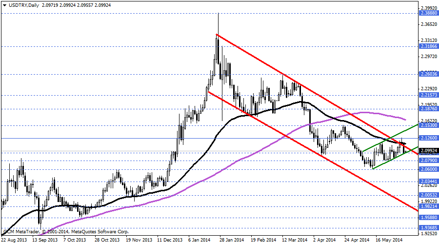 USDTRY