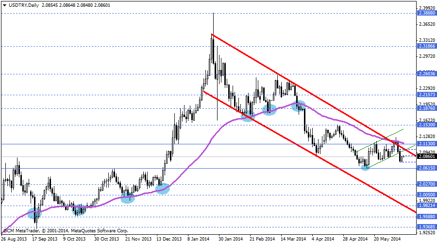 USDTRY