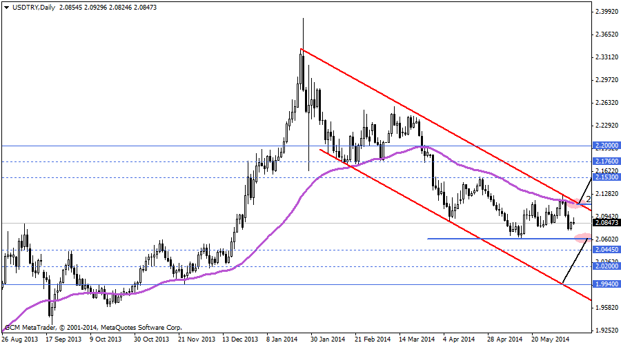 USDTRY