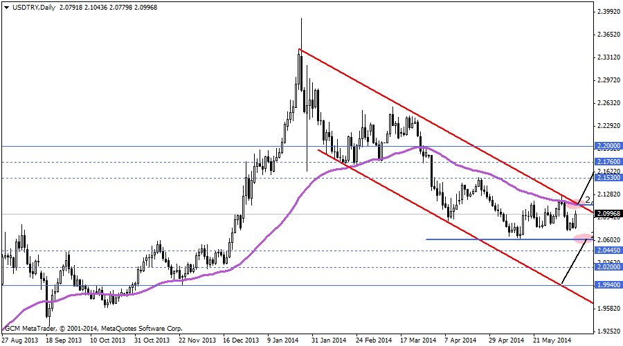 USDTRY
