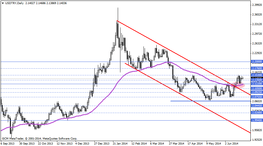 USDTRY