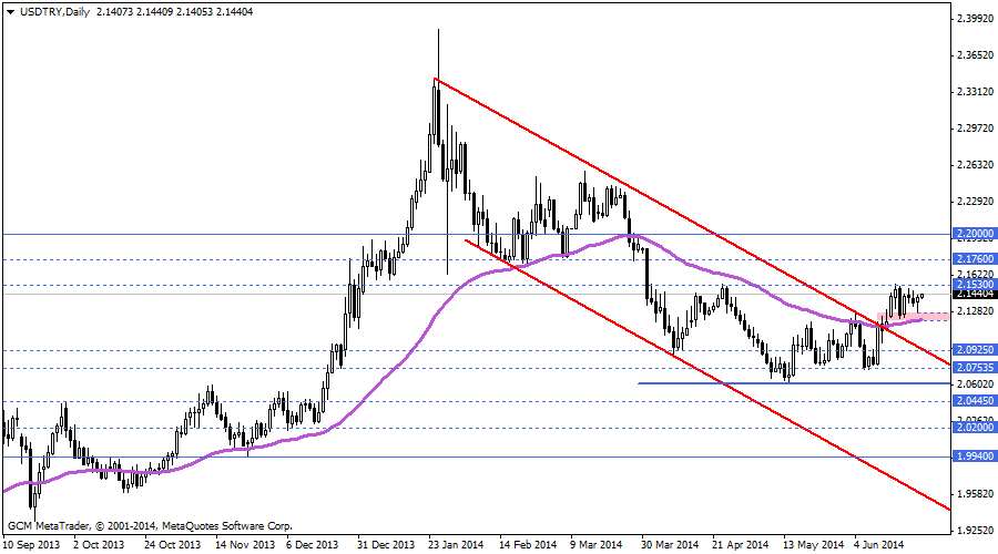 USDTRY