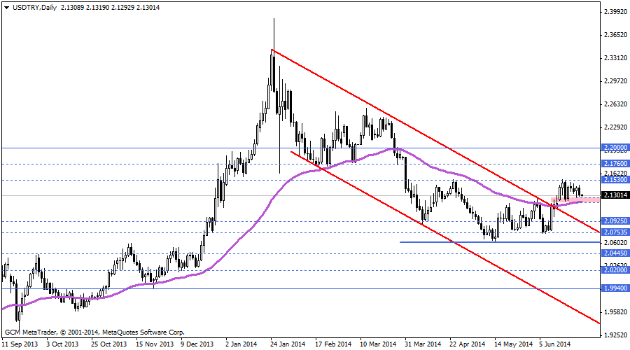USDTRY