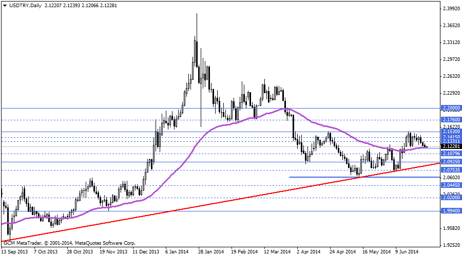 USDTRY