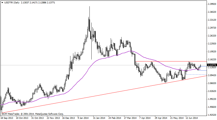 USDTRY