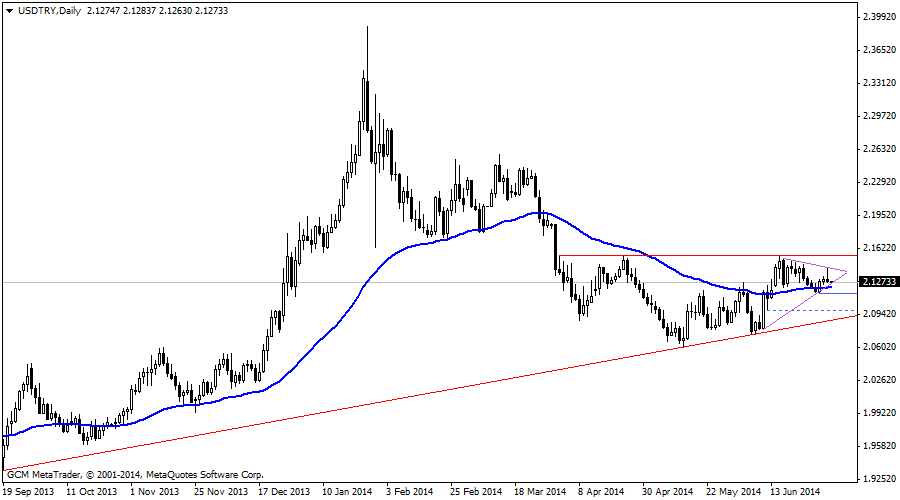 USDTRY
