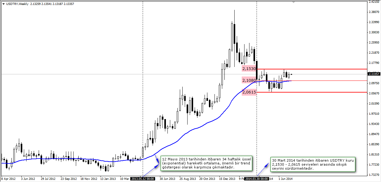 USDTRY
