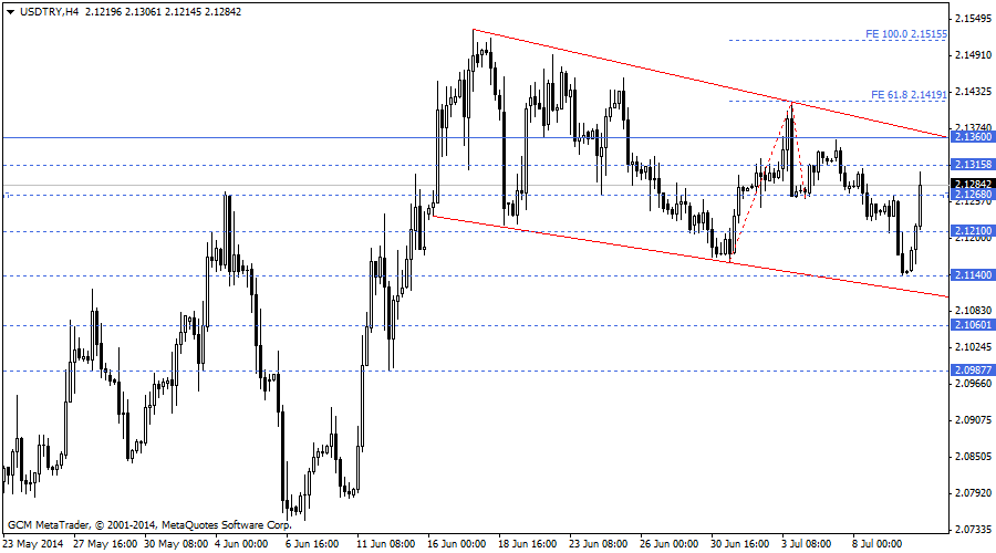 USDTRY