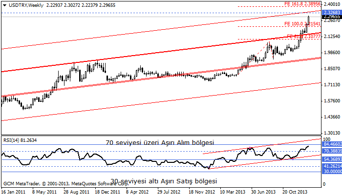 USDTRY