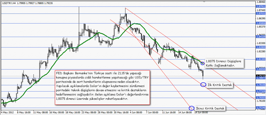USDTRYde FED Toplantısına DİKKAT