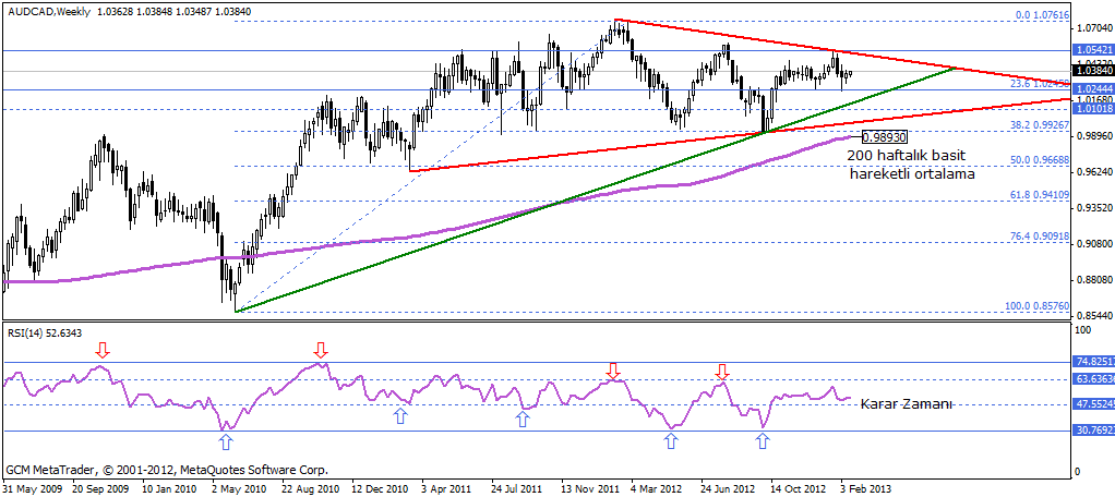 audcad analiz Audcad Analiz