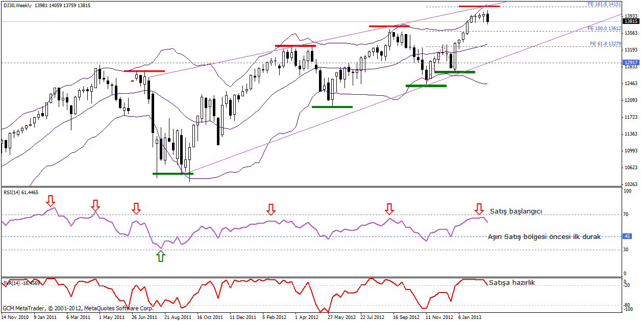 dj30 analizi Dj30 Analizi