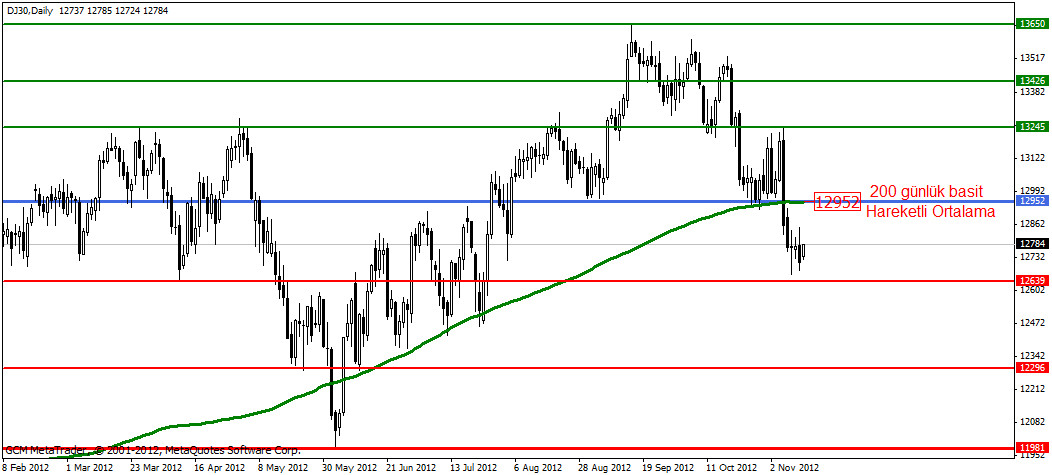 dow günlük Dow Günlük
