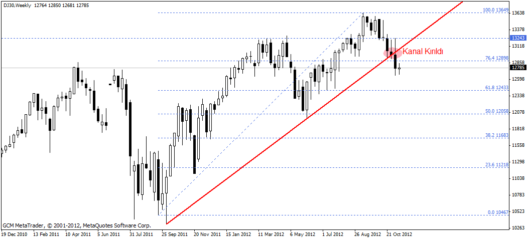 dow haftalık Dow Haftalık
