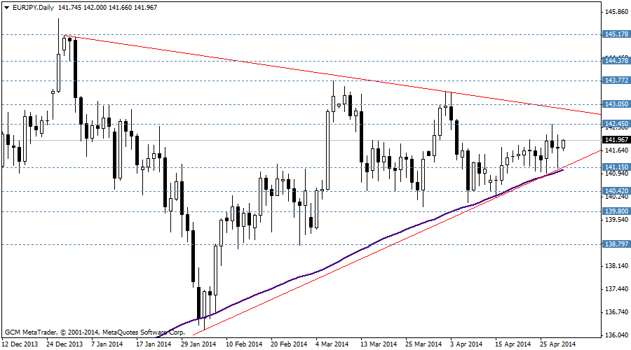 eurjpy