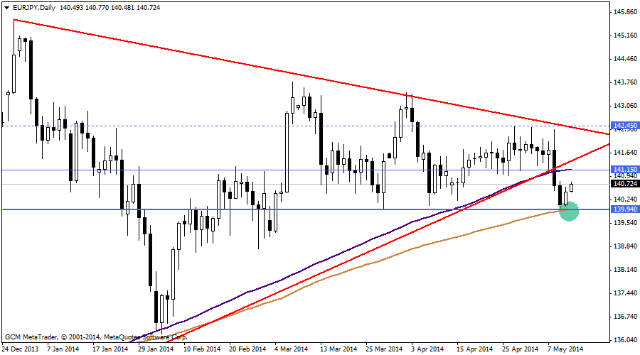 eurjpy