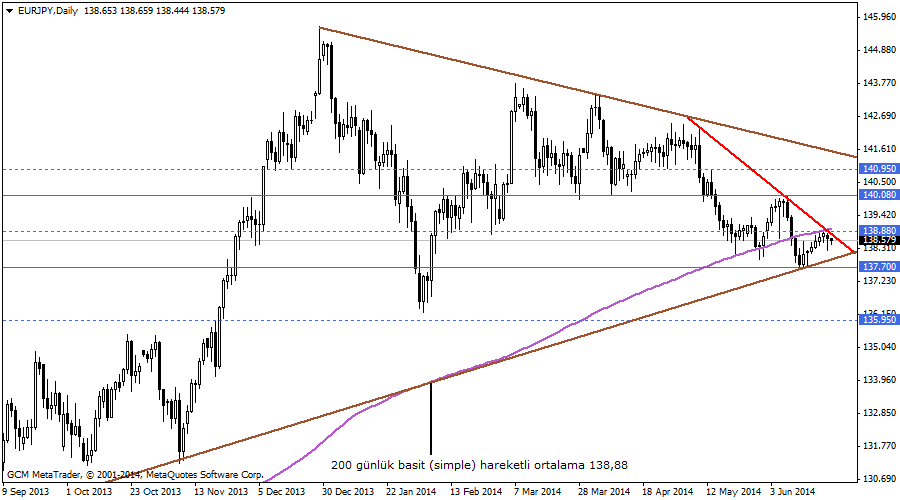 eurjpy
