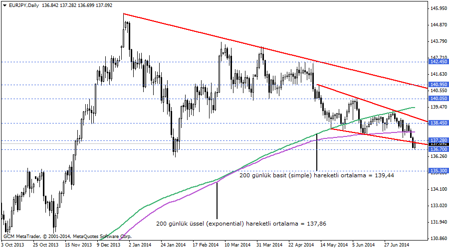 eurjpy