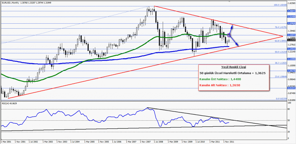 eurusd aylık sade Eurusd Aylık Sade