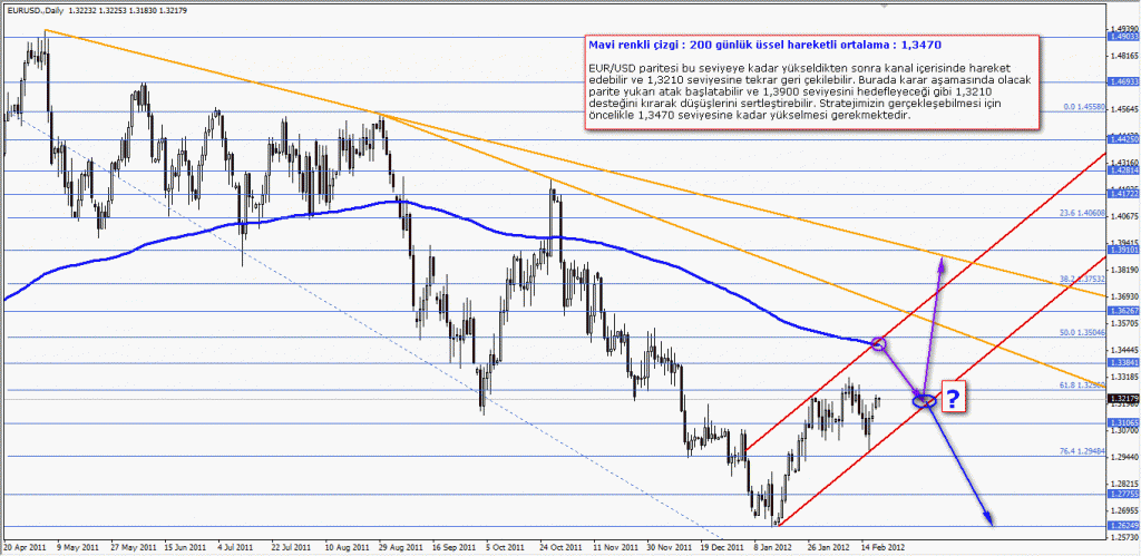 eurusd günlük sade Eurusd Günlük Sade